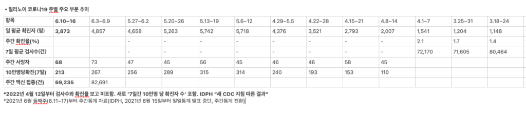 일리노이 코로나19 현황