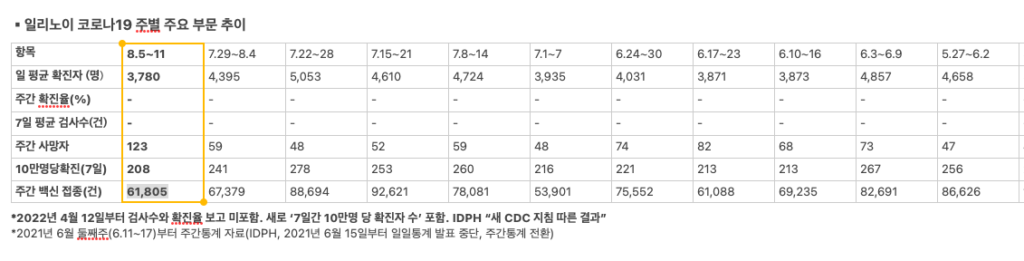 일리노이 코로나19 도표